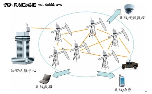 無線Mesh技術驅動油田智能化 美國NewField數字油田網絡通信工程咨詢案例分析